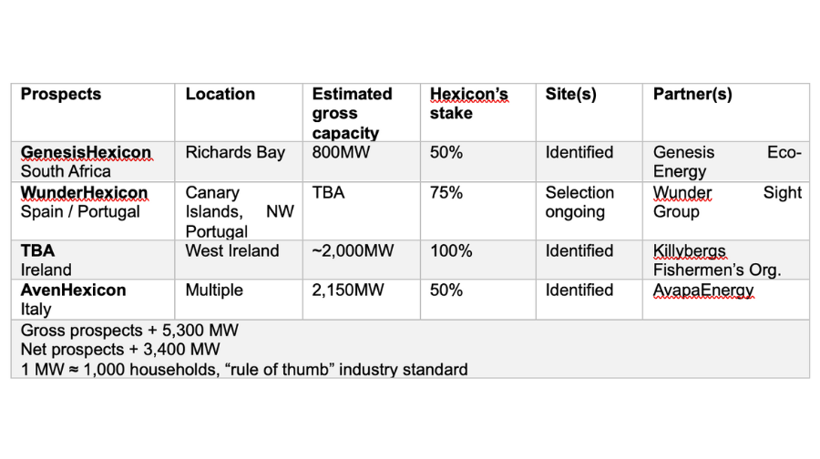Hexicon Prospects
