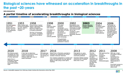 Biological Revolution –  Advances and Challenges in  Biotech and Gene Therapies 