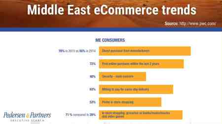 Rise of eCommerce in the Gulf market – are you in? - Pedersen and Partners Executive Search