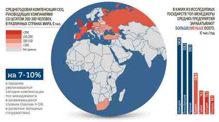 Executive Compensation Study: Analysis of the value of the annual compensation earned by senior executives by country and worldwide, "Капитал" - Pedersen and Partners Executive Search