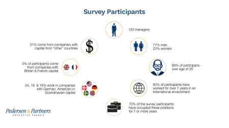 Pole position – survey reveals common traits of Polish executives – Part 2 - Pedersen and Partners Executive Search